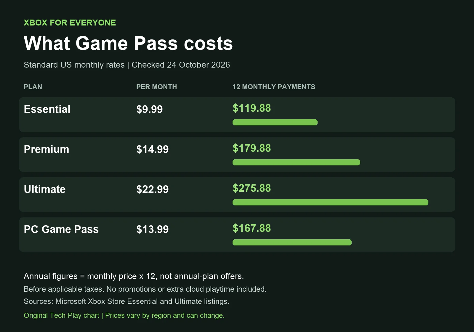 Xbox for Everyone cost chart showing US monthly Game Pass prices and the cost of twelve monthly payments for four plans