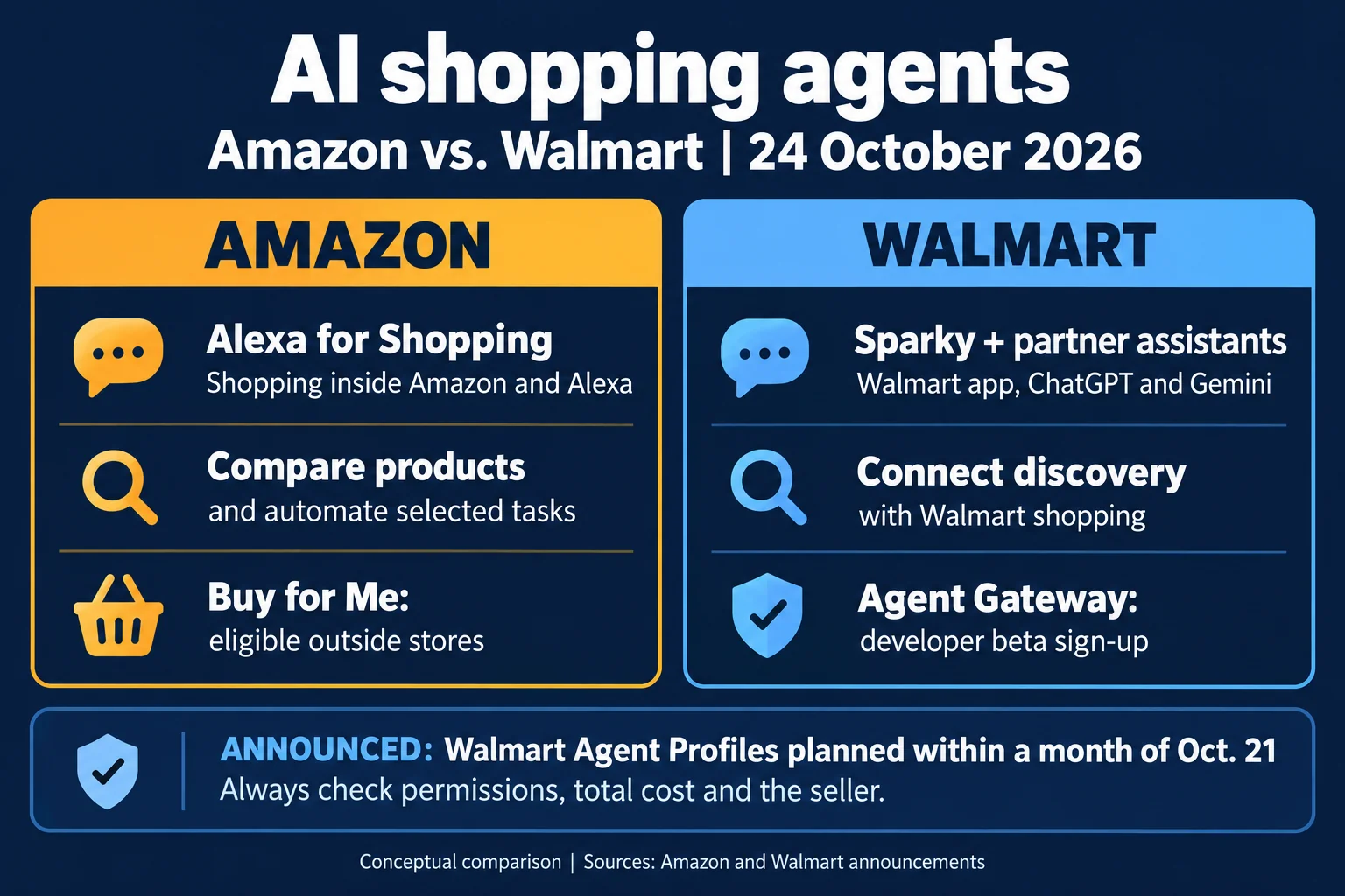 AI shopping agents comparison: Amazon Alexa for Shopping and Walmart Sparky, partner assistants and announced Agent Profiles