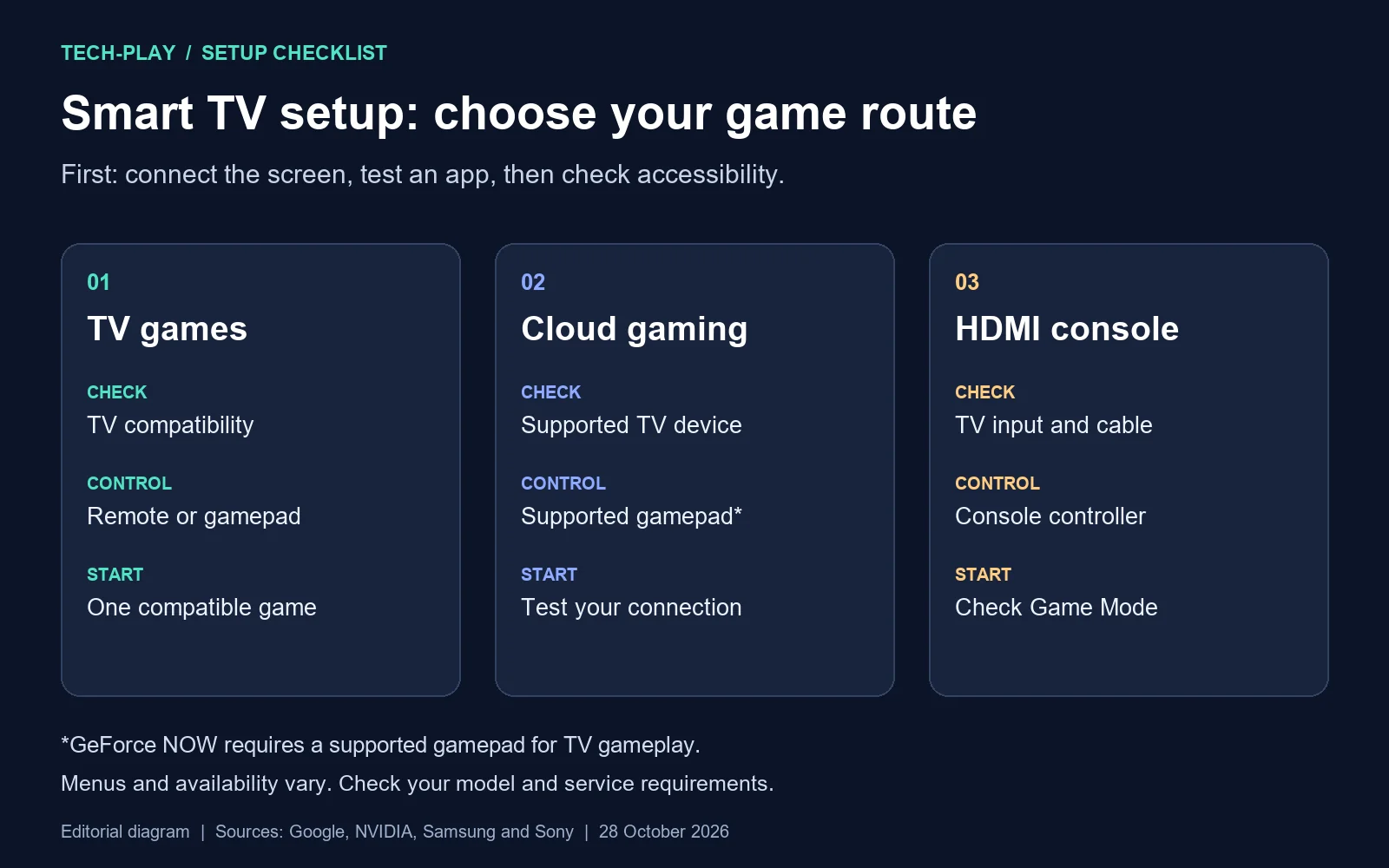 Smart TV setup checklist comparing TV games, cloud gaming and HDMI console connections