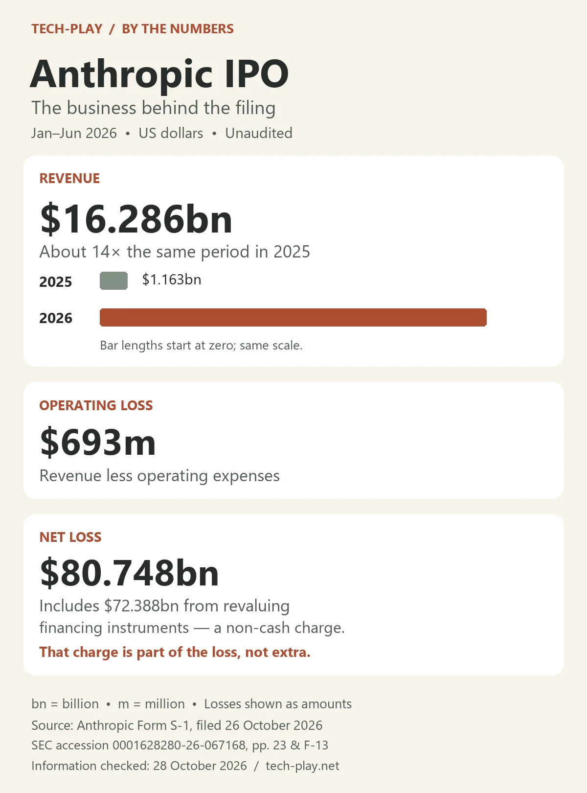 Anthropic IPO infographic: first-half 2026 revenue $16.286bn versus $1.163bn in 2025, operating loss $693m, and net loss $80.748bn including a $72.388bn non-cash revaluation charge