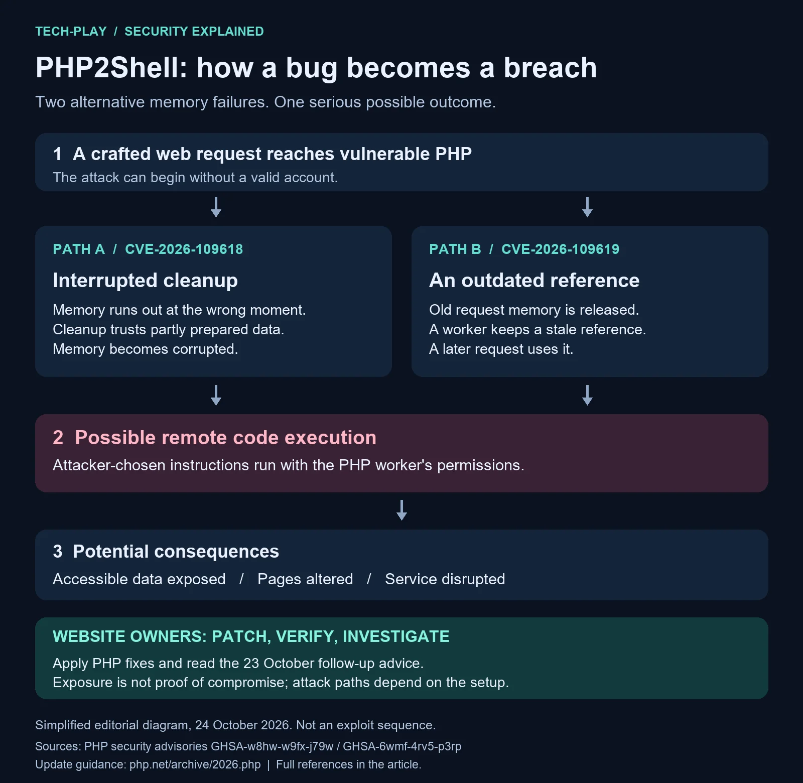 Two PHP memory bugs can allow attacker code to run with web worker permissions, potentially exposing data, changing pages or disrupting service.